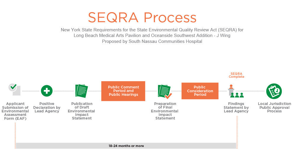 seqra process