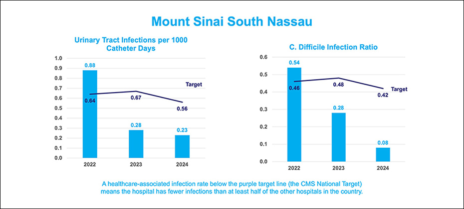 Mount Sinai South Nassau Patient Safety Infections